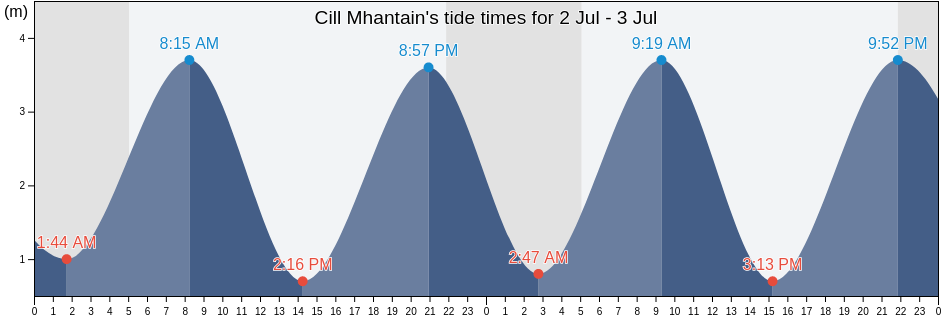 Cill Mhantain, Wicklow, Leinster, Ireland tide chart