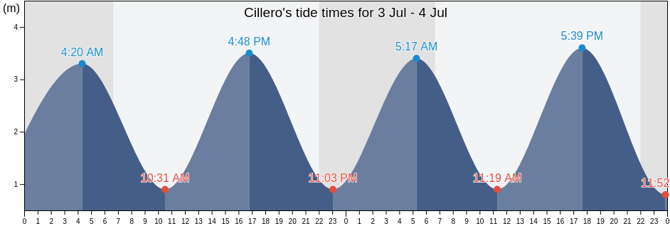 Cillero, Provincia de Cantabria, Cantabria, Spain tide chart