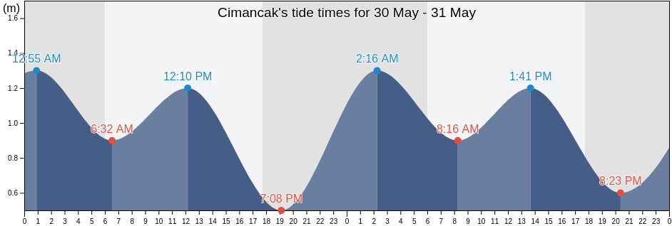 Cimancak, Banten, Indonesia tide chart
