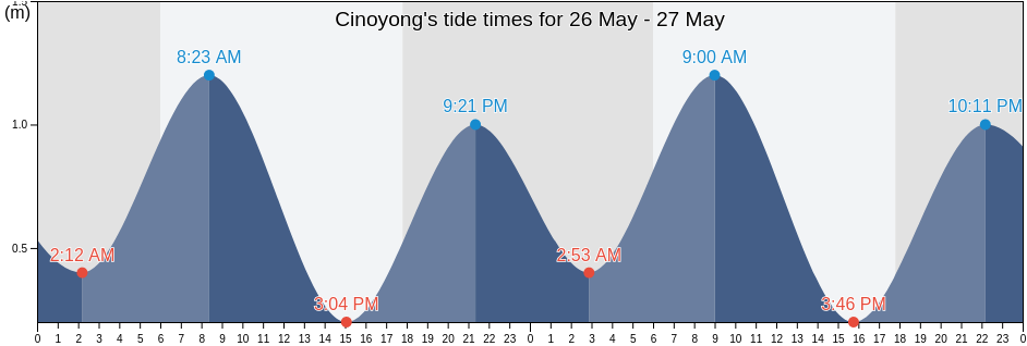 Cinoyong, Banten, Indonesia tide chart