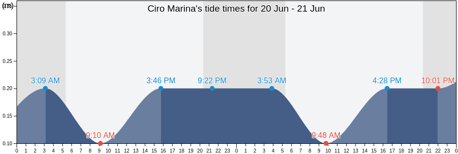 Ciro Marina, Provincia di Crotone, Calabria, Italy tide chart