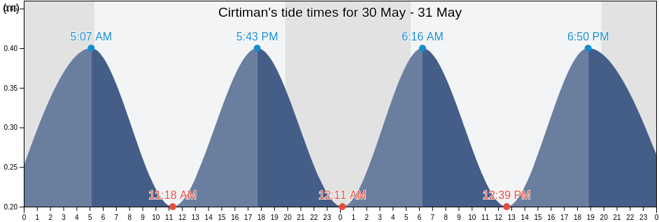 Cirtiman, Hatay, Turkey tide chart
