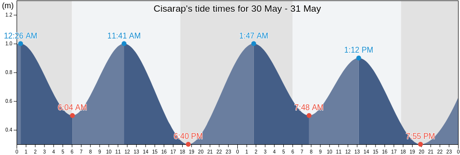 Cisarap, Banten, Indonesia tide chart