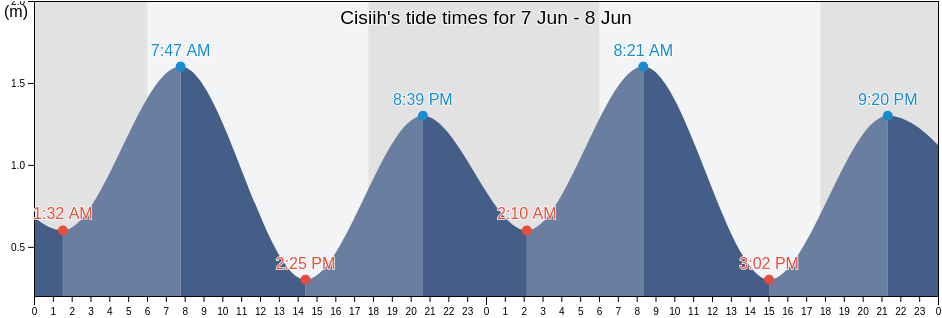 Cisiih, Banten, Indonesia tide chart