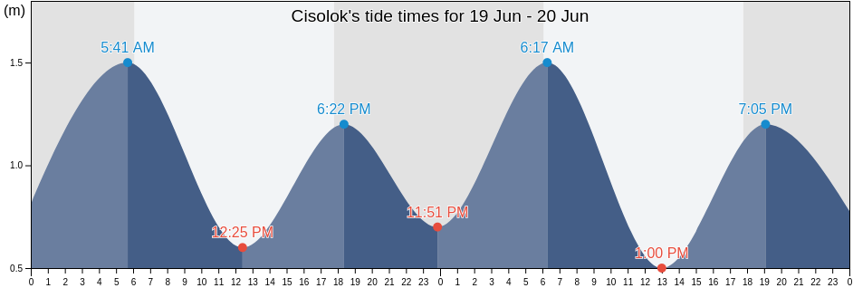 Cisolok, West Java, Indonesia tide chart