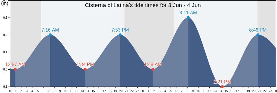 Cisterna di Latina, Provincia di Latina, Latium, Italy tide chart