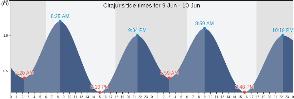 Citajur, Banten, Indonesia tide chart