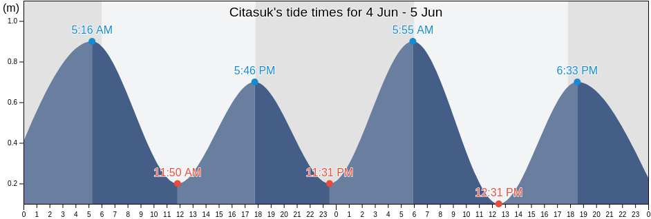 Citasuk, Banten, Indonesia tide chart