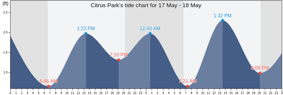 Citrus Park, Hillsborough County, Florida, United States tide chart