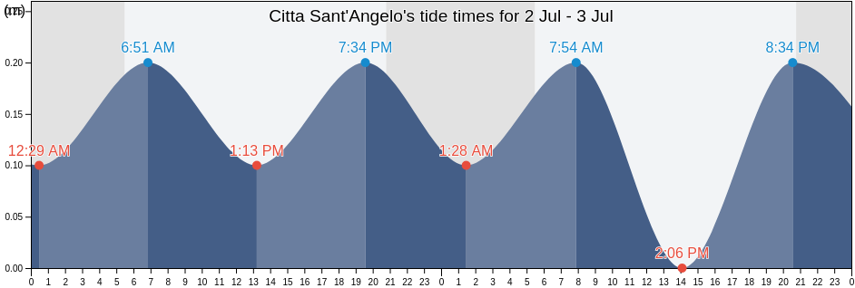 Citta Sant'Angelo, Provincia di Pescara, Abruzzo, Italy tide chart