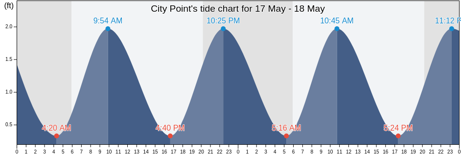 City Point, City of Hopewell, Virginia, United States tide chart