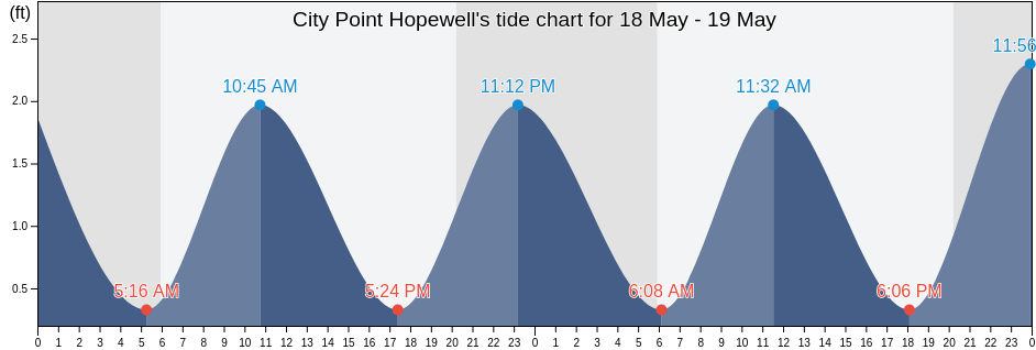 City Point Hopewell, City of Hopewell, Virginia, United States tide chart