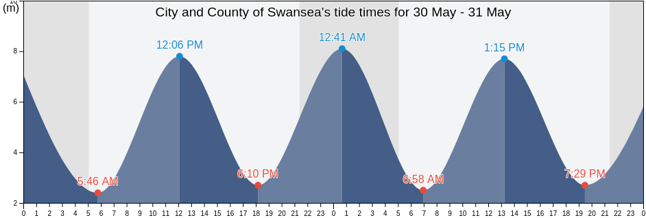 City and County of Swansea, Wales, United Kingdom tide chart
