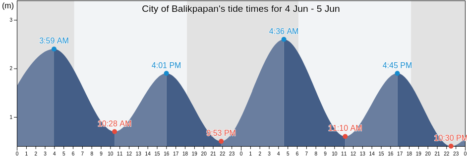 City of Balikpapan, East Kalimantan, Indonesia tide chart