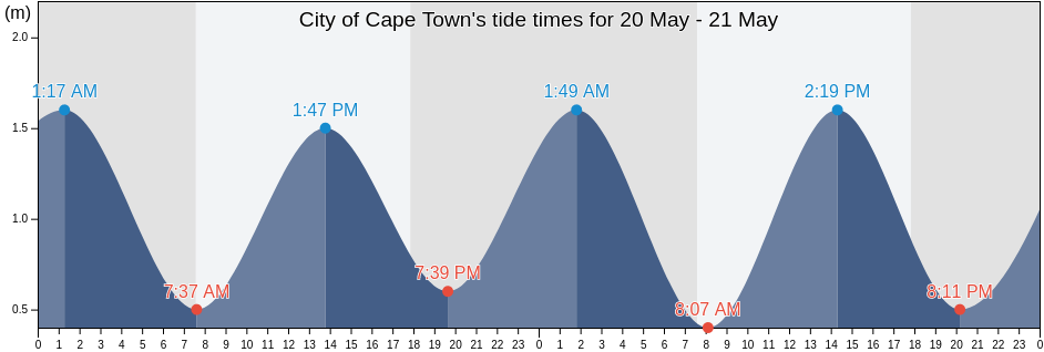 City of Cape Town, Western Cape, South Africa tide chart