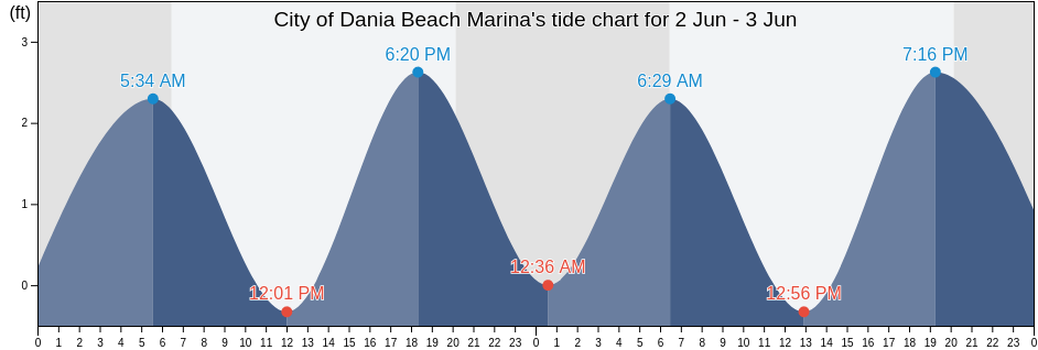 City of Dania Beach Marina, Broward County, Florida, United States tide chart
