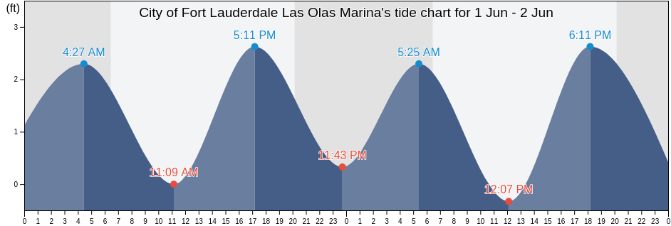 City of Fort Lauderdale Las Olas Marina, Broward County, Florida, United States tide chart