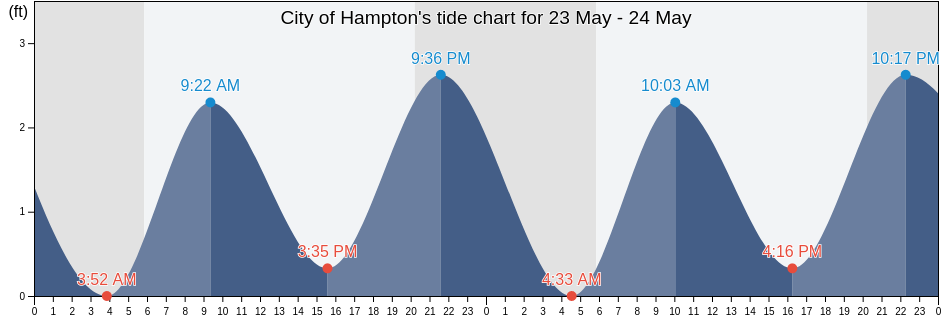 City of Hampton, Virginia, United States tide chart