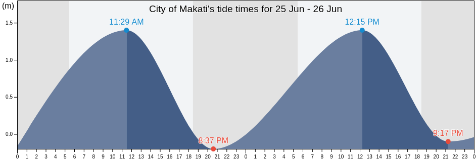 City of Makati, Southern Manila District, Metro Manila, Philippines tide chart