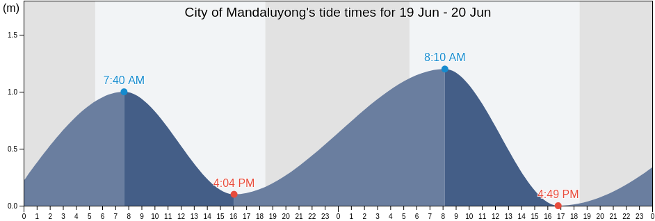 City of Mandaluyong, Eastern Manila District, Metro Manila, Philippines tide chart