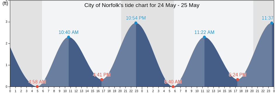 City of Norfolk, Virginia, United States tide chart