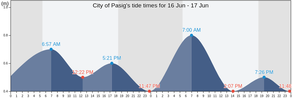 City of Pasig, Eastern Manila District, Metro Manila, Philippines tide chart