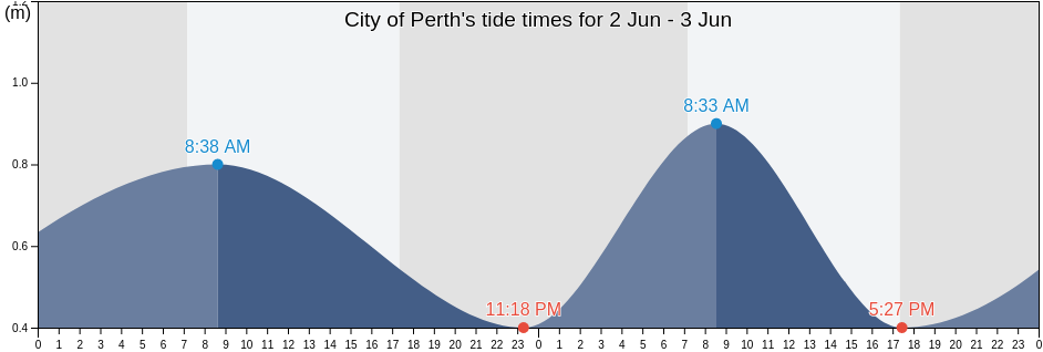 City of Perth, Western Australia, Australia tide chart
