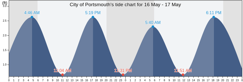 City of Portsmouth, Virginia, United States tide chart