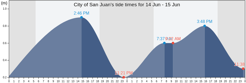 City of San Juan, Eastern Manila District, Metro Manila, Philippines tide chart