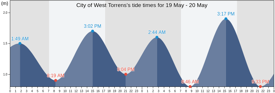 City of West Torrens, South Australia, Australia tide chart
