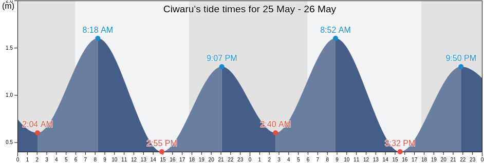 Ciwaru, Banten, Indonesia tide chart