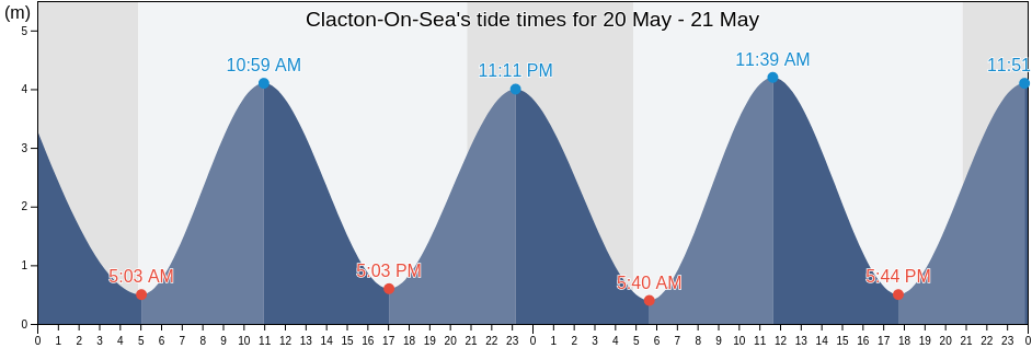 Clacton-On-Sea, Southend-on-Sea, England, United Kingdom tide chart