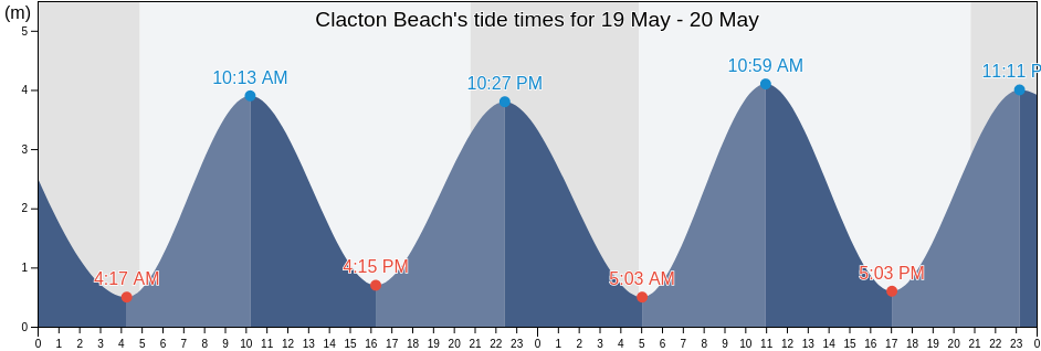 Clacton Beach, Southend-on-Sea, England, United Kingdom tide chart