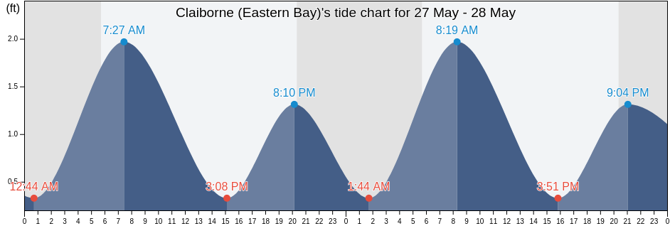 Claiborne (Eastern Bay), Talbot County, Maryland, United States tide chart