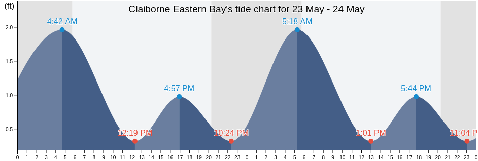 Claiborne Eastern Bay, Talbot County, Maryland, United States tide chart