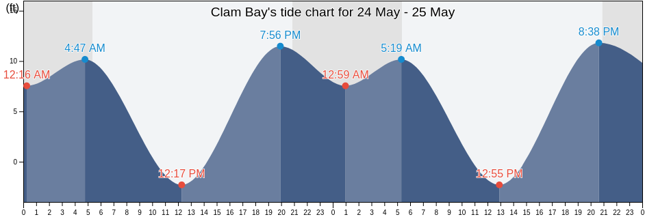 Clam Bay, Kitsap County, Washington, United States tide chart