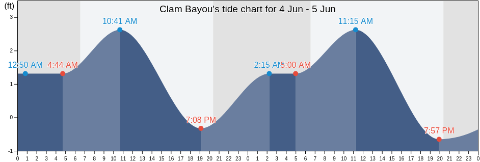 Clam Bayou, Pinellas County, Florida, United States tide chart