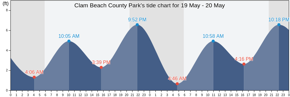 Clam Beach County Park, Humboldt County, California, United States tide chart