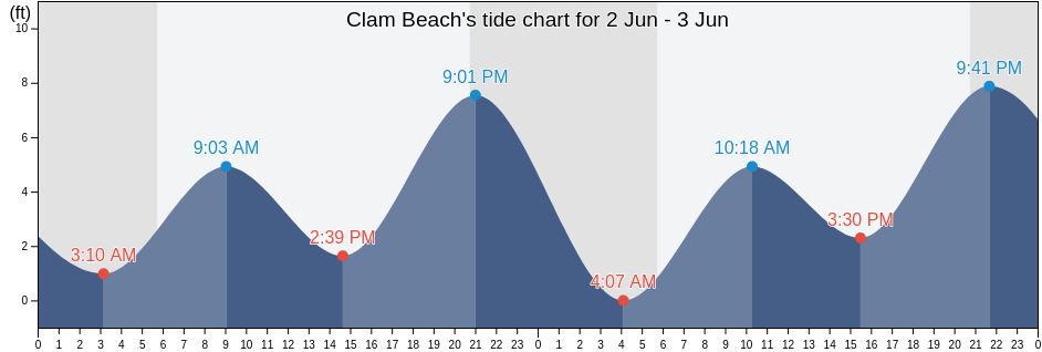Clam Beach, Humboldt County, California, United States tide chart