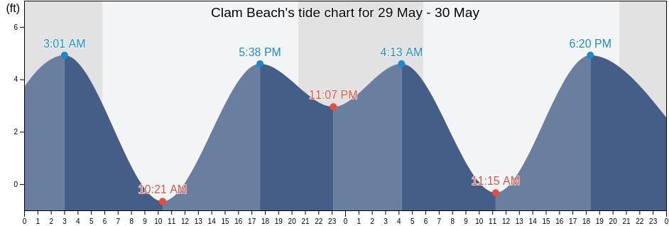 Clam Beach, Sonoma County, California, United States tide chart