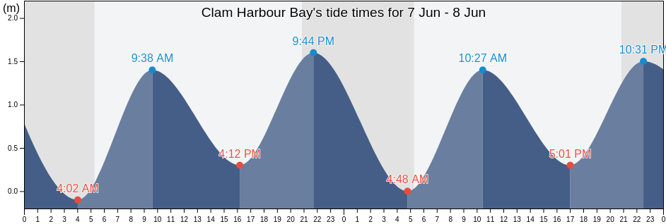 Clam Harbour Bay, Nova Scotia, Canada tide chart