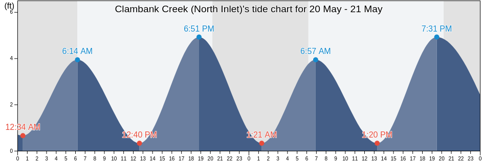 Clambank Creek (North Inlet), Georgetown County, South Carolina, United States tide chart