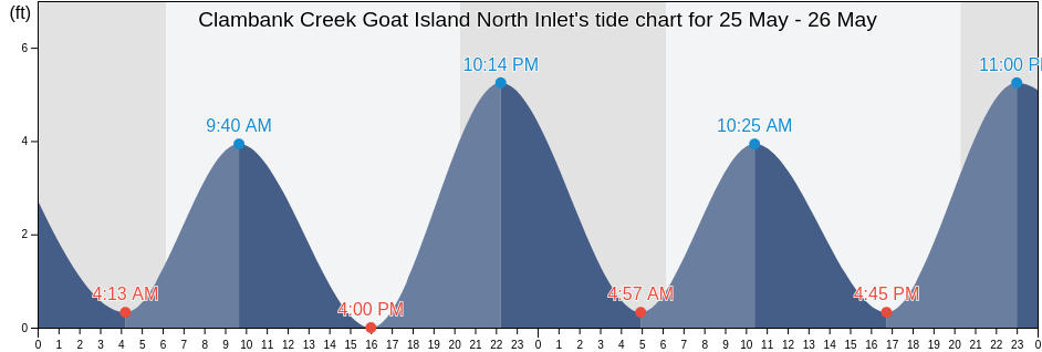 Clambank Creek Goat Island North Inlet, Georgetown County, South Carolina, United States tide chart