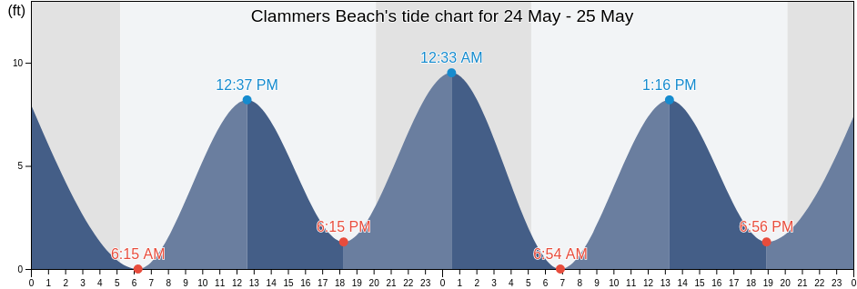 Clammers Beach, Essex County, Massachusetts, United States tide chart