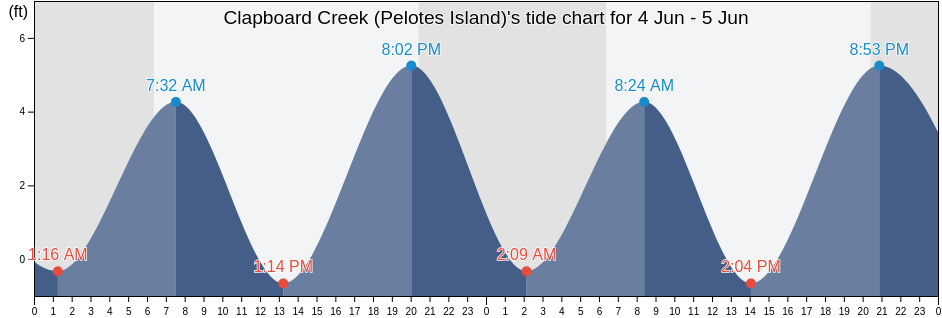 Clapboard Creek (Pelotes Island), Duval County, Florida, United States tide chart