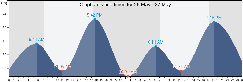 Clapham, Mitcham, South Australia, Australia tide chart