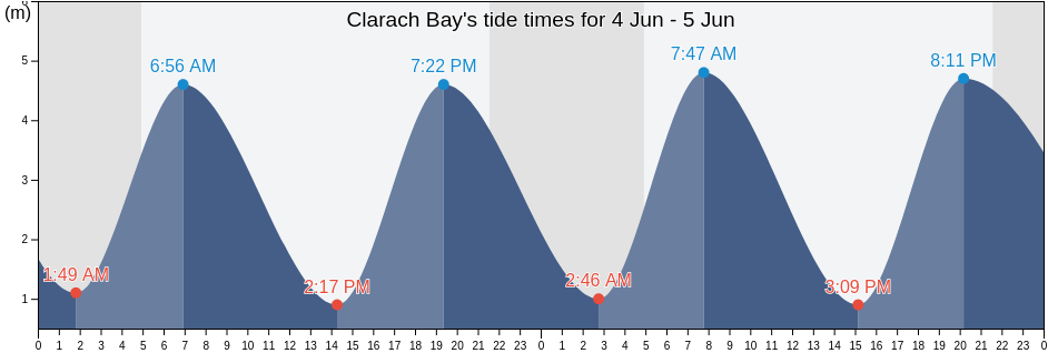 Clarach Bay, United Kingdom tide chart