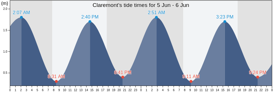 Claremont, City of Cape Town, Western Cape, South Africa tide chart