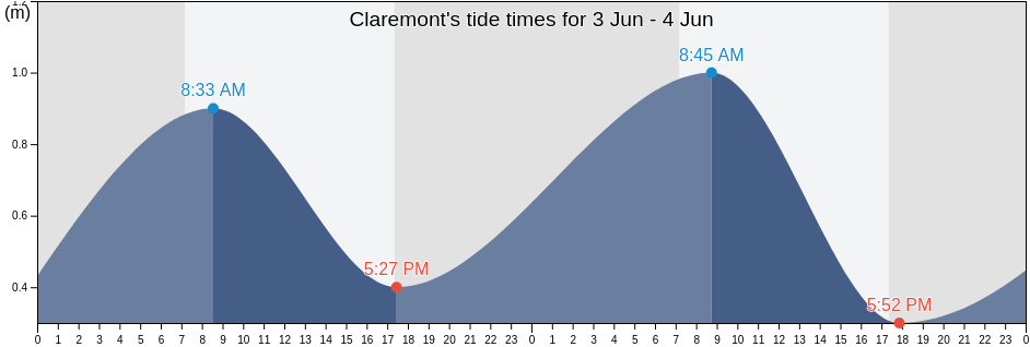 Claremont, Western Australia, Australia tide chart
