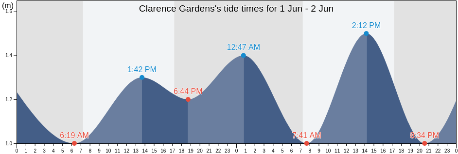Clarence Gardens, Mitcham, South Australia, Australia tide chart